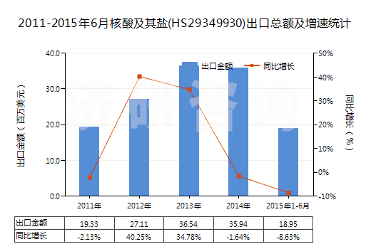 2011-2015年6月核酸及其鹽(HS29349930)出口總額及增速統(tǒng)計(jì)